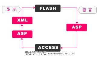 Flash+ASP+XML+Access�_�l���Ա�