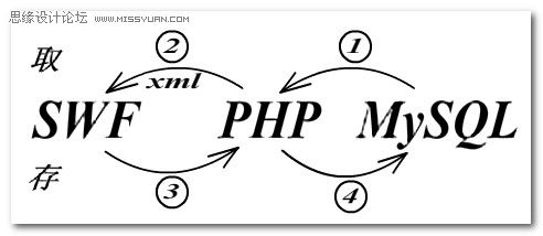 Flash+php+mysql�������Ա�����