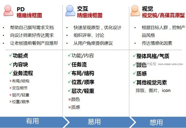 線框圖入門:各種線框圖的不同定位