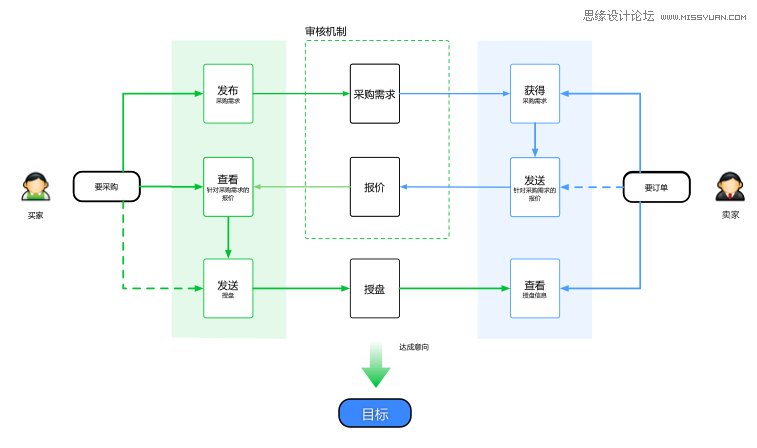 分享交互設計規劃的設計推導過程