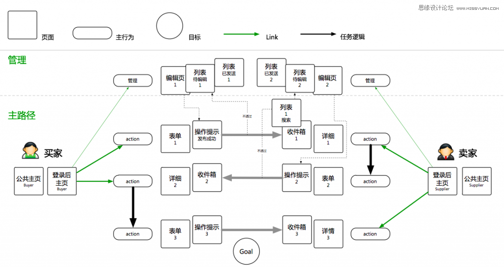 分享交互設計規劃的設計推導過程