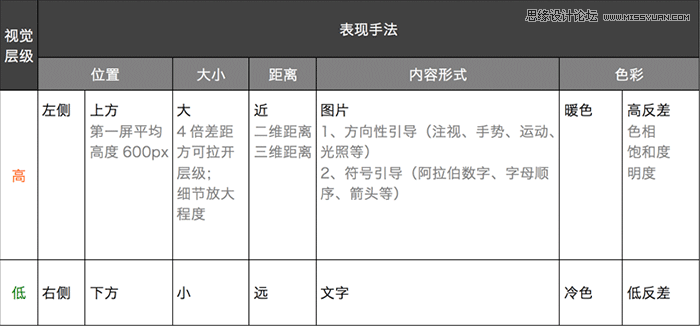 運用視覺表現建立網頁的信息層級