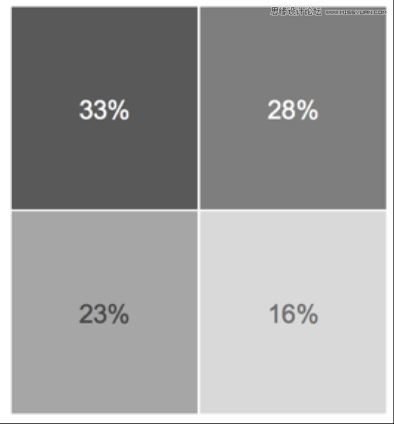 運用視覺表現建立網頁的信息層級