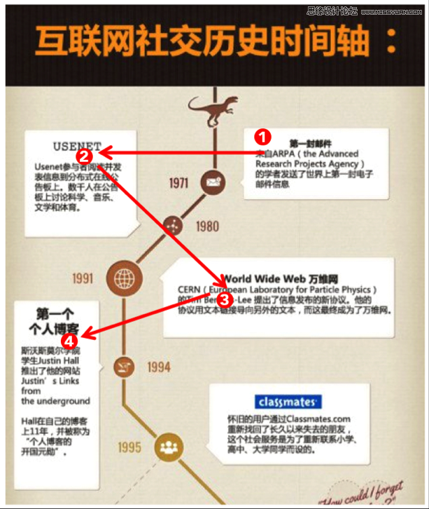 運用視覺表現建立網頁的信息層級