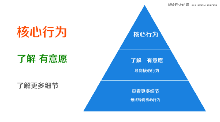 運用視覺表現建立網頁的信息層級
