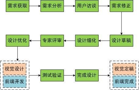 詳細(xì)解析優(yōu)秀的交互設(shè)計師的養(yǎng)成計劃