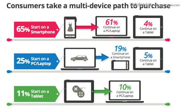 未來的UI/UX有哪些值得關注的發展趨勢