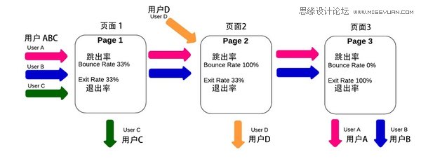淺談交互設計師要知道的數據分析兩三事