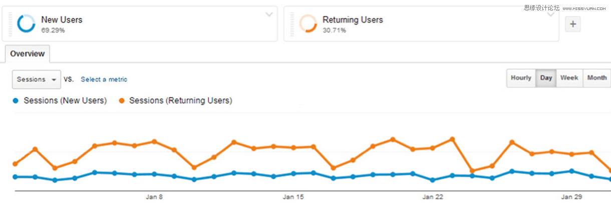 淺談交互設計師要知道的數據分析兩三事