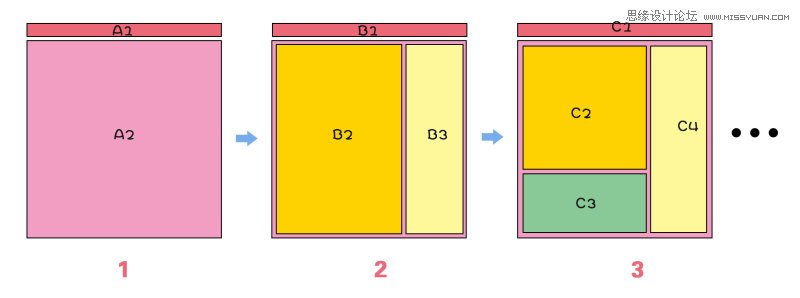寫給設計師的前端小知識之網頁排版
