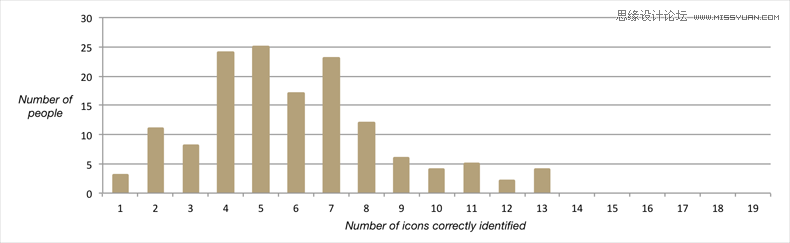 淺談熟悉的圖標是否還需要標注上文字