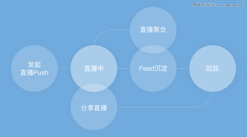 詳解騰訊QQ空間直播的設計經驗總結