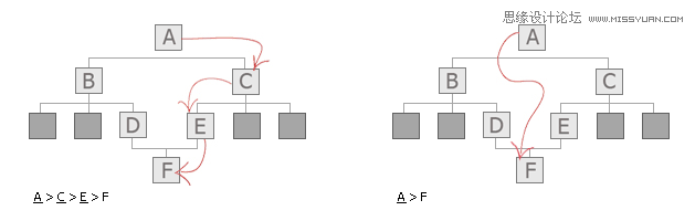 如何使用網頁中為你指路的面包屑設計