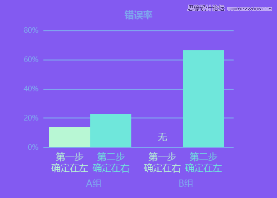 交互設計中確定按鈕到底該放在那邊