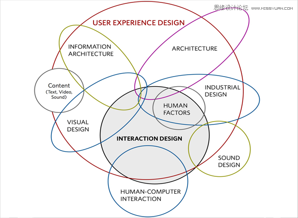 10張圖秒懂UI和UX到底有何不同