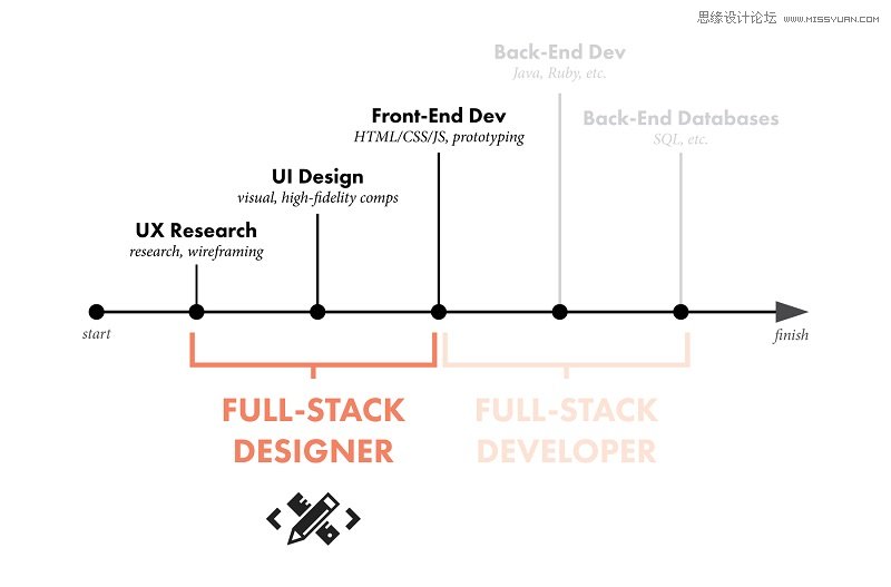 設計師如何學會從四個方面挑選公司
