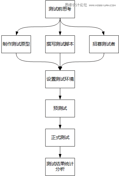超詳細的可用性測試方法經(jīng)驗總結(jié)分享