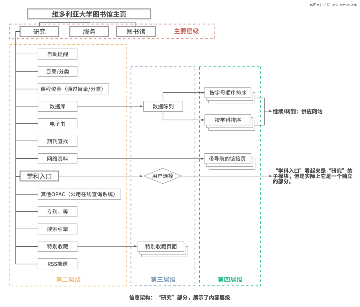 交互設計新手的信息架構全方位入門指南