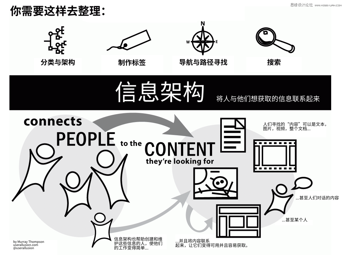 交互設計新手的信息架構全方位入門指南