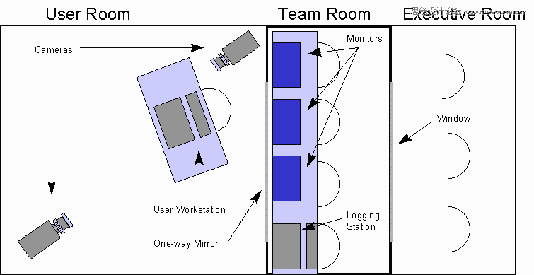 設計師解讀完整的交互設計流程是怎樣的