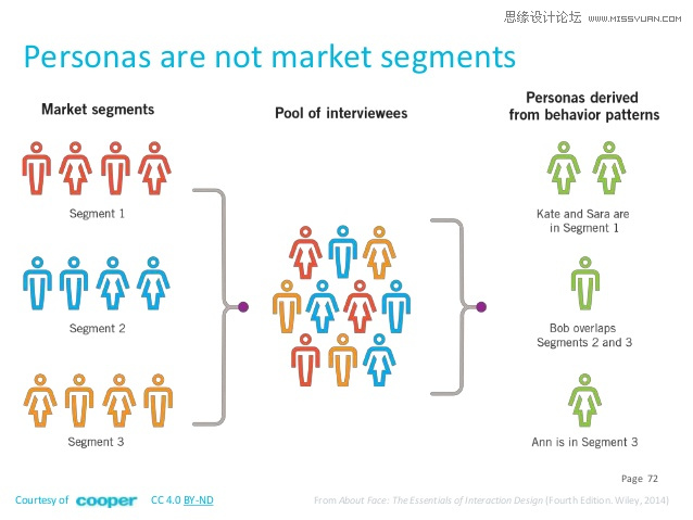 設計師解讀完整的交互設計流程是怎樣的