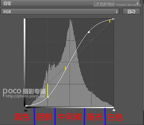 Photoshop詳細解析曲線工具的使用原理