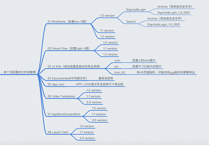 詳細解析最全面細致的設計文件命名規范