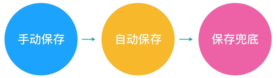 UI設計師需要學習的保存功能設計總結
