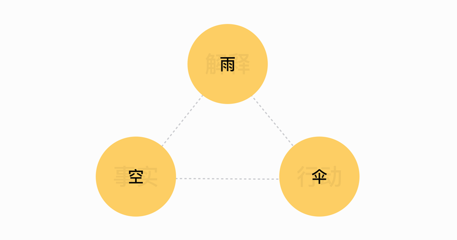 設計師應該學習的需求分析方法