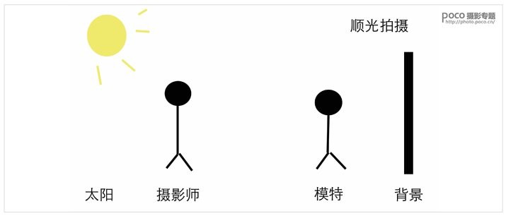 5種攝影常見的室外光線的運用技巧